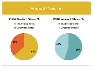 Format Division

2004 Market Share %        2010 Market Share %
    Traditional retail         Traditional retail
    Organised Retail           Organised Retail




  37%
                             45%

                                             55%
                  63%
 
