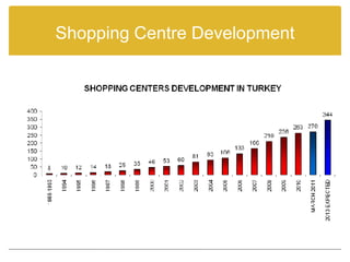 Shopping Centre Development
 
