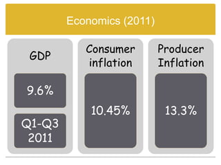 Economics (2011)

           Consumer        Producer
 GDP
           inflation       Inflation

9.6%
            10.45%          13.3%
Q1-Q3
 2011
 