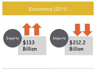 Economics (2011)




Exports                Imports
          $133                   $212.2
          Billion                Billion
 