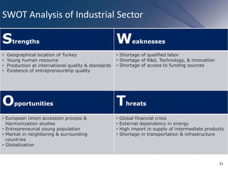 SWOT Analysis of Industrial Sector
11
Strengths Weaknesses
• Geographical location of Turkey
• Young human resource
• Production at international quality & standards
• Existence of entrepreneurship quality
• Shortage of qualified labor
• Shortage of R&d, Technology, & innovation
• Shortage of access to funding sources
Opportunities Threats
• European Union accession process &
Harmonization studies
• Entrepreneurial young population
• Market in neighboring & surrounding
countries
• Globalization
• Global financial crisis
• External dependency in energy
• High import in supply of intermediate products
• Shortage in transportation & infrastructure
 