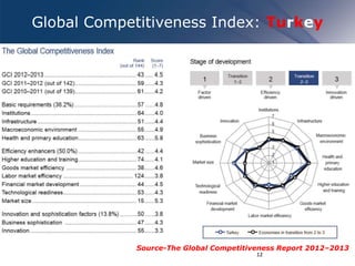 Global Competitiveness Index: Turkey
12
Source-The Global Competitiveness Report 2012–2013
 