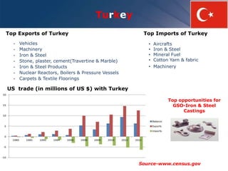 Top Exports of Turkey
Top opportunities for
GSO-Iron & Steel
Castings
Turkey
• Vehicles
• Machinery
• Iron & Steel
• Stone, plaster, cement(Travertine & Marble)
• Iron & Steel Products
• Nuclear Reactors, Boilers & Pressure Vessels
• Carpets & Textile Floorings
US trade (in millions of US $) with Turkey
Source-www.census.gov
Top Imports of Turkey
• Aircrafts
• Iron & Steel
• Mineral Fuel
• Cotton Yarn & fabric
• Machinery
 