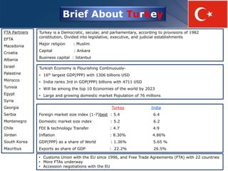 Turkey India
Foreign market size index (1-7)best : 5.4 6.4
Domestic market size index : 5.2 6.2
FDI & technology Transfer : 4.7 4.9
Inflation : 8.30% 4.86%
GDP(PPP) as a share of World : 1.36% 5.65 %
Exports as share of GDP : 22.2% 26.5%
Turkish Economy is Flourishing Continuously-
• 16th largest GDP(PPP) with 1306 billions USD
• India ranks 3rd in GDP(PPP) billions with 4711 USD
• Will be among the top 10 Economies of the world by 2023
• Large and growing domestic market Population of 76 millions
• Customs Union with the EU since 1996, and Free Trade Agreements (FTA) with 22 countries
• More FTAs underway
• Accession negotiations with the EU
Brief About Turkey
FTA Partners
EFTA
Macedonia
Croatia
Albania
Israel
Palestine
Morocco
Tunisia
Egypt
Syria
Georgia
Serbia
Montenegro
Chile
Jordan
South Korea
Mauritius
Turkey is a Democratic, secular, and parliamentary, according to provisions of 1982
constitution, Divided into legislative, executive, and judicial establishments
Major religion : Muslim
Capital : Ankara
Business capital : Istanbul
 