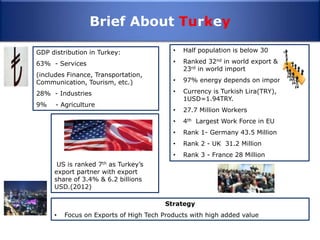 GDP distribution in Turkey:
63% - Services
(includes Finance, Transportation,
Communication, Tourism, etc.)
28% - Industries
9% - Agriculture
Strategy
• Focus on Exports of High Tech Products with high added value
US is ranked 7th as Turkey’s
export partner with export
share of 3.4% & 6.2 billions
USD.(2012)
• Half population is below 30
• Ranked 32nd in world export &
23rd in world import
• 97% energy depends on imported oil
• Currency is Turkish Lira(TRY),
1USD=1.94TRY.
• 27.7 Million Workers
• 4th Largest Work Force in EU
• Rank 1- Germany 43.5 Million
• Rank 2 - UK 31.2 Million
• Rank 3 - France 28 Million
Brief About Turkey
 