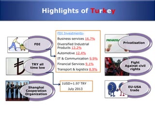 Highlights of Turkey
FDI
TRY all
time low
Shanghai
Cooperation
Organization
Privatisation
Fight
Against civil
rights
EU-USA
trade
FDI Investments-
Business services 16.7%
Diversified Industrial
Products 13.2%
Automotive 12.4%
IT & Communication 9.9%
Financial Services 9.1%
Transport & logistics 8.9%
1USD=1.97 TRY
July 2013
 