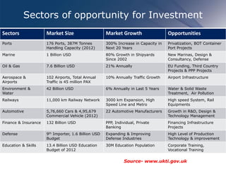 Sectors of opportunity for Investment
Sectors Market Size Market Growth Opportunities
Ports 176 Ports, 387M Tonnes
Handling Capacity (2012)
300% Increase in Capacity in
Next 20 Years
Privatization, BOT Container
Port Projects
Marine 1 Billion USD 80% Growth in Shipyards
Since 2002
New Marinas, Design &
Consultancy, Defense
Oil & Gas 7.6 Billion USD 21% Annually EU Funding, Third Country
Projects & PPP Projects
Aerospace &
Airports
102 Airports, Total Annual
Traffic is 45 million PAX
10% Annually Traffic Growth Airport Infrastructure
Environment &
Water
42 Billion USD 6% Annually in Last 5 Years Water & Solid Waste
Treatment, Air Pollution
Railways 11,000 km Railway Network 3000 km Expansion, High
Speed Line and Metro
High speed System, Rail
Equipments
Automotive 5,76,660 Cars & 4,95,679
Commercial Vehicle (2012)
22 Automotive Manufacturers Growth in R&D, Design &
Technology Management
Finance & Insurance 132 Billion USD PPP, Individual, Private
Banking
Financing Infrastructure
Projects
Defense 9th Importer, 1.6 Billion USD
Budget
Expanding & Improving
Defense Industries
High Level of Production
Technology & improvement
Education & Skills 13.4 Billion USD Education
Budget of 2012
30M Education Population Corporate Training,
Vocational Training
Source- www.ukti.gov.uk
 