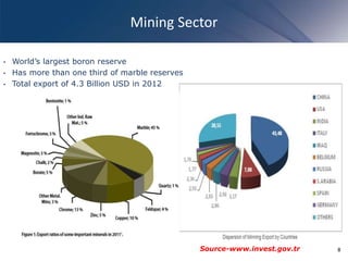 Mining Sector
• World’s largest boron reserve
• Has more than one third of marble reserves
• Total export of 4.3 Billion USD in 2012
8Source-www.invest.gov.tr
 
