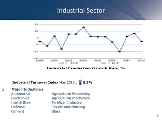 Industrial Sector
9
 Major Industries
Automotive Agricultural Processing
Electronics Agricultural machinery
Iron & Steel Fertilizer Industry
Defense Textile and clothing
Cement Glass
Industrial Turnover Index May 2013 : 5.3%
 