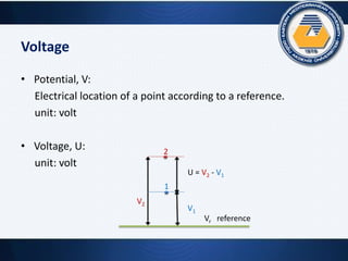 Voltage
• Potential, V:
Electrical location of a point according to a reference.
unit: volt
• Voltage, U:
unit: volt
2
1
V2
V1
U = V2 - V1
referenceVr
 