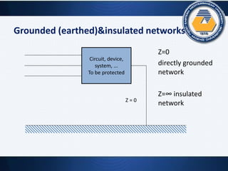 Grounded (earthed)&insulated networks
Z=0
directly grounded
network
Z=∞ insulated
network
Circuit, device,
system, ...
To be protected
Z = 0
 