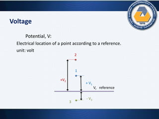 Potential, V:
Electrical location of a point according to a reference.
unit: volt
Voltage
2
1
+V2
+ V1
- V3
referenceVr
3
 