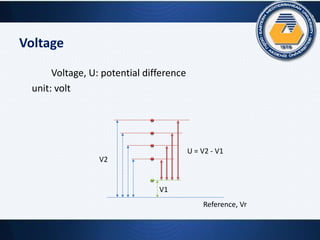 Voltage
Voltage, U: potential difference
unit: volt
Reference, Vr
V1
V2
U = V2 - V1
 