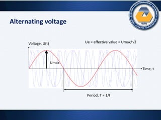 Alternating voltage
0 1000 2000 3000 4000 5000 6000 7000 8000 9000 10000
-1.5
-1
-0.5
0
0.5
1
1.5
Umax
Voltage, U(t)
Time, t
Period, T = 1/f
Ue = effective value = Umax/2
 