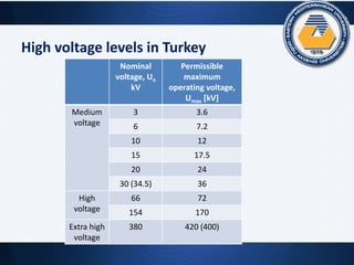 High voltage levels in Turkey
Nominal
voltage, Un
kV
Permissible
maximum
operating voltage,
Umax [kV]
Medium
voltage
3 3.6
6 7.2
10 12
15 17.5
20 24
30 (34.5) 36
High
voltage
66 72
154 170
Extra high
voltage
380 420 (400)
 