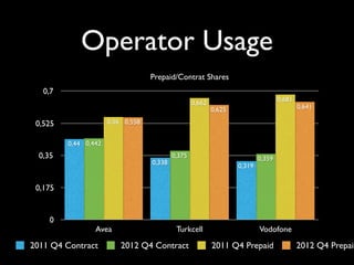 Operator Usage
Prepaid/Contrat Shares
0
0,175
0,35
0,525
0,7
Avea Turkcell Vodofone
0,6410,625
0,558
0,681
0,662
0,56
0,3590,375
0,442
0,319
0,338
0,44
2011 Q4 Contract 2012 Q4 Contract 2011 Q4 Prepaid 2012 Q4 Prepaid
 