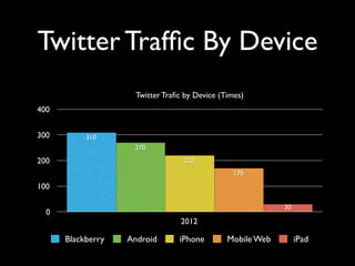 Twitter Trafﬁc By Device
Twitter Traﬁc by Device (Times)
0
100
200
300
400
2012
30
170
220
270
310
Blackberry Android iPho...