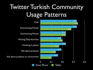 Twitter Turkish Community
Usage Patterns
Chat
Commenting Friends
Commenting Photos
Writing Daily Activities
Checking In pl...