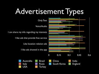 Advertisement Types
Only Text
Voice/Audio
I can share my info regarding my interests
I like ads that provide free service
...