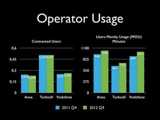 Operator Usage
Contracted Users
0
0,15
0,3
0,45
0,6
Avea Turkcell Vodofone
0,263
0,507
0,229
0,25
0,507
0,244
2011 Q4 2012...