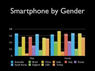 Smartphone by Gender
0
0,2
0,4
0,6
0,8
Male Female
0,55
0,52
0,67
0,54
0,21
0,17
0,68
0,65
0,44
0,31
0,66
0,57
0,13
0,07
0...