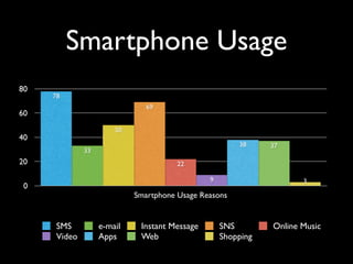 Smartphone Usage
0
20
40
60
80
Smartphone Usage Reasons
3
3738
9
22
69
50
33
78
SMS e-mail Instant Message SNS Online Musi...