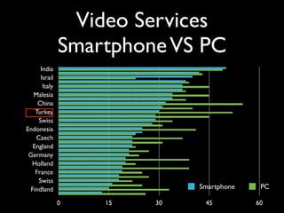 Video Services
SmartphoneVS PC
India
Israil
Italy
Malesia
China
Turkey
Swiss
Endonesia
Czech
England
Germany
Holland
Franc...