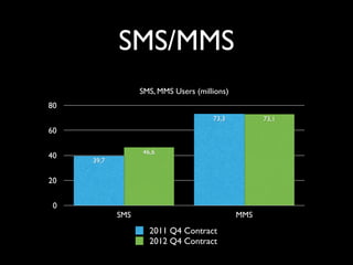 SMS/MMS
SMS, MMS Users (millions)
0
20
40
60
80
SMS MMS
73,1
46,6
73,3
39,7
2011 Q4 Contract
2012 Q4 Contract
 