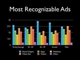 Most Recognizable Ads
0
12,5
25
37,5
50
Turkey Average 18 - 29 30 - 49 Female Male
554
65
30
24
18
32
27
38
2928
37
34
212...
