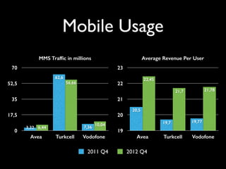 Mobile Usage
MMS Trafﬁc in millions
0
17,5
35
52,5
70
Avea Turkcell Vodofone
10,04
56,66
6,44 7,36
62,6
3,32
Average Reven...