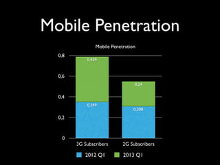Mobile Penetration
Mobile Penetration
0
0,2
0,4
0,6
0,8
3G Subscribers 2G Subscribers
0,24
0,439
0,308
0,349
2012 Q1 2013 ...