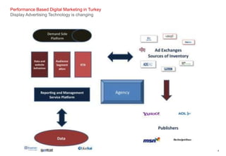 Performance Based Digital Marketing in Turkey
Display Advertising Technology is changing




                Oya Öneş Yaşa...
