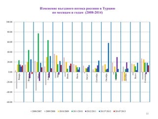 10
-60.00
-40.00
-20.00
0.00
20.00
40.00
60.00
80.00
100.00
Январь
Февраль
Март
Апрель
Май
Июнь
Июль
Август
Сентябрь
Октябрь
Ноябрь
Декабрь
Всего
6месяцев
Изменение въездного потока россиян в Турцию
по месяцам и годам (2008-2014)
2008/2007 2009/2008 2010/2009 2011/2010 2012/2011 2013*/2012 2014*/2013
 
