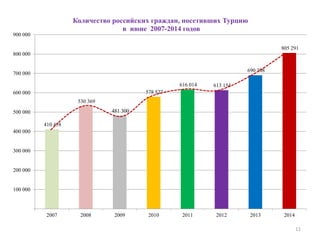11
410 458
530 369
481 300
578 527
616 014 613 154
690 308
805 291
100 000
200 000
300 000
400 000
500 000
600 000
700 000
800 000
900 000
2007 2008 2009 2010 2011 2012 2013 2014
Количество российских граждан, посетивших Турцию
в июне 2007-2014 годов
 