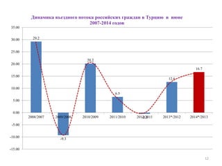 12
29.2
-9.3
20.2
6.5
-0.5
12.6
16.7
-15.00
-10.00
-5.00
0.00
5.00
10.00
15.00
20.00
25.00
30.00
35.00
2008/2007 2009/2008 2010/2009 2011/2010 2012/2011 2013*/2012 2014*/2013
Динамика въездного потока российских граждан в Турцию в июне
2007-2014 годов
 