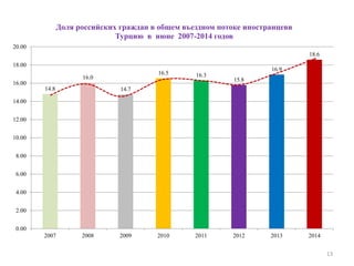13
14.8
16.0
14.7
16.5 16.3
15.8
16.9
18.6
0.00
2.00
4.00
6.00
8.00
10.00
12.00
14.00
16.00
18.00
20.00
2007 2008 2009 2010 2011 2012 2013 2014
Доля российских граждан в общем въездном потоке иностранцевв
Турцию в июне 2007-2014 годов
 