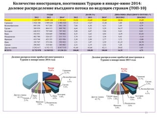 Количество иностранцев, посетивших Турцию в январе-июне 2014:
долевое распределение въездного потока по ведущим странам (ТОП-10)
15
ГОДЫ ДОЛЯ (%) ДИНАМИКА ВЪЕЗДНОГО ПОТОКА %
2012 2013 2014* 2012 2013 2014* 2013/2012 2014/2013
Россия 1 429 959 1 695 130 1 923 811 11,24 11,65 12,62 18,54 13,49
Германия 1 924 108 1 989 620 1 901 523 15,12 13,67 12,48 3,40 -4,43
Великобритания 895 358 917 205 961 130 7,04 6,30 6,31 2,44 4,79
Грузия 589 939 804 513 805 782 4,64 5,53 5,29 36,37 0,16
Болгария 646 912 707 840 767 383 5,08 4,87 5,04 9,42 8,41
Иран 552 951 528 669 749 802 4,35 3,63 4,92 -4,39 41,83
Нидерланды 482 780 528 327 511 715 3,79 3,63 3,36 9,43 -3,14
Франция 419 744 435 355 421 956 3,30 2,99 2,77 3,72 -3,08
Ирак 192 767 272 226 393 922 1,51 1,87 2,59 41,22 44,70
Греция 296 843 318 464 383 882 2,33 2,19 2,52 7,28 20,54
Другие страны 5 292 617 6 352 172 6 417 315 41,60 43,66 42,11 20,02 1,03
ВСЕГО 12 723 978 14 549 521 15 238 221 100,00 100,00 100,00 14,35 4,73
Россия
12.6% Германия
12.5%
Великобритани
я
6.3%
Грузия
5.3%
Болгария
5.0%Иран
4.9%
Нидерланды
3.4%
Франция
2.8%
Ирак
2.6%Греция
2.5%
Другие страны
42.1%
Долевое распределение прибытий иностранцев в
Турцию в январе-июне 2014 года
Россия
11.7%
Германия
13.7%
Великобритани
я
6.3%
Грузия
5.5%
Болгария
4.9%Иран
3.6%
Нидерланды
3.6%Франция
3.0%
Ирак
1.9%
Греция
2.2%
Другие страны
43.7%
Долевое распределение прибытий иностранцев в
Турцию в январе-июне 2013 года
 