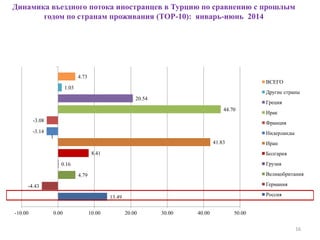 Динамика въездного потока иностранцев в Турцию по сравнению с прошлым
годом по странам проживания (ТОР-10): январь-июнь 2014
16
13.49
-4.43
4.79
0.16
8.41
41.83
-3.14
-3.08
44.70
20.54
1.03
4.73
-10.00 0.00 10.00 20.00 30.00 40.00 50.00
1
ВСЕГО
Другие страны
Греция
Ирак
Франция
Нидерланды
Иран
Болгария
Грузия
Великобритания
Германия
Россия
 
