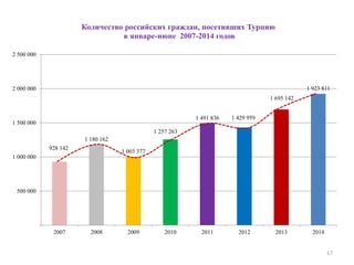 17
928 142
1 180 162
1 003 377
1 257 263
1 491 836 1 429 959
1 695 142
1 923 811
500 000
1 000 000
1 500 000
2 000 000
2 500 000
2007 2008 2009 2010 2011 2012 2013 2014
Количество российских граждан, посетивших Турцию
в январе-июне 2007-2014 годов
 