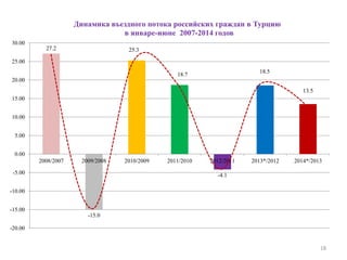18
27.2
-15.0
25.3
18.7
-4.1
18.5
13.5
-20.00
-15.00
-10.00
-5.00
0.00
5.00
10.00
15.00
20.00
25.00
30.00
2008/2007 2009/2008 2010/2009 2011/2010 2012/2011 2013*/2012 2014*/2013
Динамика въездного потока российских граждан в Турцию
в январе-июне 2007-2014 годов
 
