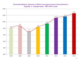 19
8.1
8.8
7.1
8.4
9.5
11.2
11.7
12.6
0.00
2.00
4.00
6.00
8.00
10.00
12.00
14.00
2007 2008 2009 2010 2011 2012 2013 2014
Доля российских граждан в общем въездном потоке иностранцев в
Турцию в январе-июне 2007-2014 годов
 