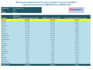 Количество запросов по различным странам в системе tourindex:
Сравнительный анализ ИЮНЬ-2014 и ИЮНЬ-2013
22
Сравнение Предыдущий год
Год 2014
Месяц Июнь
Значения
Страна Число обработанных запросов 2014 Обработано запросов 2013 % изменения запросов по стране
Турция 505 945 269 220 87,9%
Греция 187 907 161 642 16,2%
Египет 159 322 95 834 66,2%
Испания 102 710 89 252 15,1%
Кипр 76 488 57 900 32,1%
Италия 42 231 32 536 29,8%
Тунис 41 395 32 151 28,8%
Болгария 39 673 40 645 -2,4%
Черногория 28 654 26 165 9,5%
Таиланд 28 193 28 223 -0,1%
Доминикана 12 232 11 394 7,4%
ОАЭ 11 187 8 923 25,4%
Вьетнам 10 657 6 442 65,4%
Хорватия 9 054 11 769 -23,1%
Чехия 8 769 6 742 30,1%
Россия 6 887 2 103 227,5%
Мальдивы 6 344 5 834 8,7%
Мексика 4 848 6 696 -27,6%
Куба 4 833 4 942 -2,2%
Израиль 4 654 3 166 47,0%
Марокко 4 139 4 686 -11,7%
Индонезия 3 946 3 205 23,1%
Другие страны 30 865 31 160 -0,9%
Общий итог 1 330 933 940 630 41,5%
 