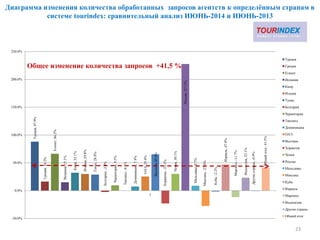 Диаграмма изменения количества обработанных запросов агентств к определённым странам в
системе tourindex: сравнительный анализ ИЮНЬ-2014 и ИЮНЬ-2013
23
Турция,87.9%
Греция,16.2%
Египет,66.2%
Испания,15.1%
Кипр,32.1%
Италия,29.8%
Тунис,28.8%
Болгария,-2.4%
Черногория,9.5%
Таиланд,-0.1%
Доминикана,7.4%
ОАЭ,25.4%
Вьетнам,65.4%
Хорватия,-23.1%
Чехия,30.1%
Россия,227.5%
Мальдивы,8.7%
Мексика,-27.6%
Куба,-2.2%
Израиль,47.0%
Марокко,-11.7%
Индонезия,23.1%
Другиестраны,-0.9%
Общийитог,41.5%
-50.0%
0.0%
50.0%
100.0%
150.0%
200.0%
250.0%
1
Турция
Греция
Египет
Испания
Кипр
Италия
Тунис
Болгария
Черногория
Таиланд
Доминикана
ОАЭ
Вьетнам
Хорватия
Чехия
Россия
Мальдивы
Мексика
Куба
Израиль
Марокко
Индонезия
Другие страны
Общий итог
Общее изменение количества запросов +41,5 %
 