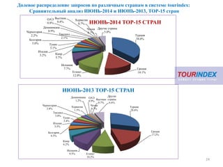 Долевое распределение запросов по различным странам в системе tourindex:
Сравнительный анализ ИЮНЬ-2014 и ИЮНЬ-2013, ТОР-15 стран
24
Турция
38.0%
Греция
14.1%Египет
12.0%
Испания
7.7%
Кипр
5.7%
Италия
3.2%
Тунис
3.1%
Болгария
3.0%
Черногория
2.2% Таиланд
2.1%
Доминикана
0.9%
ОАЭ
0.8%
Вьетнам
0.8%
Хорватия
0.7%
Чехия
0.7%
Другие страны
5.0%
ИЮНЬ-2014 ТОР-15 СТРАН
Турция
28.6%
Греция
17.2%
Египет
10.2%
Испания
9.5%
Кипр
6.2%
Болгария
4.3%
Италия
3.5%
Тунис
3.4%
Таиланд
3.0%
Черногория
2.8%
Хорватия
1.3%
Доминикана
1.2%
ОАЭ
0.9%
Чехия
0.7%
Вьетнам
0.7%
Другие
страны
6.6%
ИЮНЬ-2013 ТОР-15 СТРАН
 