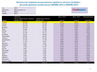 Количество запросов по различным странам в системе tourindex:
Долевой сравнительный анализ ИЮНЬ-2014 и ИЮНЬ-2013
25
Год 2014
Сравнение Предыдущий год
Месяц Июнь
Страны (Все)
Значения Доля - 2014 Доля - 2013 Измнение доли
Страна
Число обработанных запросов
ИЮНЬ-2014
Обработано запросов
ИЮНЬ-2013 июн.14 июн.13 2014-2013
Турция 505 945 269 220 38,0% 28,6% 9,4%
Греция 187 907 161 642 14,1% 17,2% -3,1%
Египет 159 322 95 834 12,0% 10,2% 1,8%
Испания 102 710 89 252 7,7% 9,5% -1,8%
Кипр 76 488 57 900 5,7% 6,2% -0,4%
Италия 42 231 32 536 3,2% 3,5% -0,3%
Тунис 41 395 32 151 3,1% 3,4% -0,3%
Болгария 39 673 40 645 3,0% 4,3% -1,3%
Черногория 28 654 26 165 2,2% 2,8% -0,6%
Таиланд 28 193 28 223 2,1% 3,0% -0,9%
Доминикана 12 232 11 394 0,9% 1,2% -0,3%
ОАЭ 11 187 8 923 0,8% 0,9% -0,1%
Вьетнам 10 657 6 442 0,8% 0,7% 0,1%
Хорватия 9 054 11 769 0,7% 1,3% -0,6%
Чехия 8 769 6 742 0,7% 0,7% -0,1%
Россия 6 887 2 103 0,5% 0,2% 0,3%
Мальдивы 6 344 5 834 0,5% 0,6% -0,1%
Мексика 4 848 6 696 0,4% 0,7% -0,3%
Куба 4 833 4 942 0,4% 0,5% -0,2%
Израиль 4 654 3 166 0,3% 0,3% 0,0%
Марокко 4 139 4 686 0,3% 0,5% -0,2%
Индонезия 3 946 3 205 0,3% 0,3% 0,0%
Другие страны 30 865 31 160 2,3% 3,3% -1,0%
Общий итог 1 330 933 940 630 100,0% 100,0% 0,0%
 