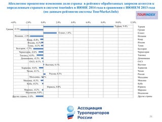 Абсолютное процентное изменения доли страны в рейтинге обработанных запросов агентств к
определенным странам в системе tourindex в ИЮНЕ 2014 года в сравнении с ИЮНЕМ 2013 года
(по данным рейтингов системы TourMarket.Info)
26
Турция, 9.4%
Греция, -3.1%
Египет, 1.8%
Испания, -1.8%
Кипр, -0.4%
Италия, -0.3%
Тунис, -0.3%
Болгария, -1.3%
Черногория, -0.6%
Таиланд, -0.9%
Доминикана, -0.3%
ОАЭ, -0.1%
Вьетнам, 0.1%
Хорватия, -0.6%
Чехия, -0.1%
Россия, 0.3%
Мальдивы, -0.1%
Мексика, -0.3%
Куба, -0.2%
Израиль, 0.0%
Марокко, -0.2%
Индонезия, 0.0%
Другие страны, -1.0%
-4.0% -2.0% 0.0% 2.0% 4.0% 6.0% 8.0% 10.0% 12.0%
Турция
Греция
Египет
Испания
Кипр
Италия
Тунис
Болгария
Черногория
Таиланд
Доминикана
ОАЭ
Вьетнам
Хорватия
Чехия
Россия
Мальдивы
Мексика
Куба
Израиль
Марокко
Индонезия
Другие страны
 