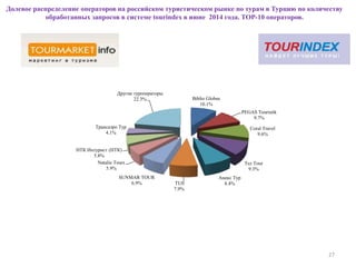 Долевое распределение операторов на российском туристическом рынке по турам в Турцию по количеству
обработанных запросов в системе tourindex в июне 2014 года. ТОР-10 операторов.
27
Biblio Globus
10.1%
PEGAS Touristik
9.7%
Coral Travel
9.6%
Tez Tour
9.3%
Анекс Тур
8.4%TUI
7.9%
SUNMAR TOUR
6.9%
Natalie Tours
5.9%
НТК Интурист (НТК)
5.8%
Трансаэро Tур
4.1%
Другие туроператоры
22.3%
 