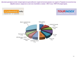Долевое распределение операторов на российском туристическом рынке по турам в Турцию по количеству
обработанных запросов в системе tourindex в июне 2013 года. ТОР-10 операторов.
28
Biblio Globus
7.5%
PEGAS Touristik
9.3%
Coral Travel
9.0%
Tez Tour
9.2%
Анекс Тур
7.9%
TUI
7.4%
SUNMAR TOUR
7.1%
Natalie Tours
4.8%
НТК Интурист (НТК)
5.5%
Трансаэро Tур
1.7%
Другие туроператоры
30.7%
 