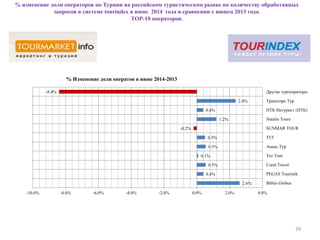 % изменение доли операторов по Турции на российском туристическом рынке по количеству обработанных
запросов в системе tourindex в июне 2014 года в сравнении с июнем 2013 года.
ТОР-10 операторов.
29
2.6%
0.4%
0.5%
0.1%
0.5%
0.5%
-0.2%
1.2%
0.4%
2.4%
-8.4%
Biblio Globus
PEGAS Touristik
Coral Travel
Tez Tour
Анекс Тур
TUI
SUNMAR TOUR
Natalie Tours
НТК Интурист (НТК)
Трансаэро Tур
Другие туроператоры
-10.0% -8.0% -6.0% -4.0% -2.0% 0.0% 2.0% 4.0%
% Изменение доли оператов в июне 2014-2013
 