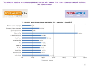 % изменения запросов по туроператорамв системе tourindex в июне 2014 года в сравнении с июнем 2013 года.
ТОР-10 операторов.
30
257.9%
176.4%
181.0%
167.6%
183.4%
183.2%
158.0%
231.6%
183.9%
528.0%
92.8%
165.3%
81.2%
0.0% 100.0% 200.0% 300.0% 400.0% 500.0% 600.0%
Biblio Globus
PEGAS Touristik
Coral Travel
Tez Tour
Анекс Тур
TUI
SUNMAR TOUR
Natalie Tours
НТК Интурист (НТК)
Трансаэро Tур
Другие туроператоры
В среднем по всем операторам
Запросы по всем операторам
% изменения запросов по туроператорам в июне 2014 в сравнении с июнем 2013
% изменения запросов
 